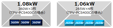 公称最大出力動作電圧の向上した265Wは最小4枚からの最小システム構成（1.06 kW）が可能です。