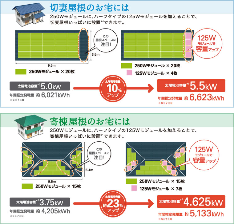 組合せた場合の容量