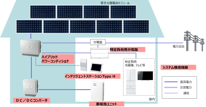 システム構成例