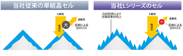 光が当たる面積の拡大と光の反射ロス低減