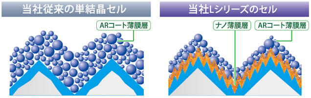 ナノ薄膜層を蒸着