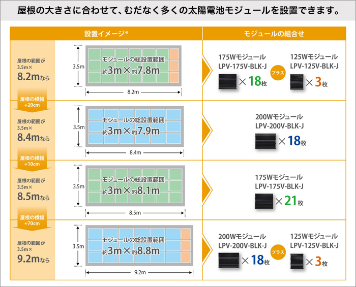 屋根の大きさに合わせて、むだなく多くの太陽電池モジュールを設置できます。