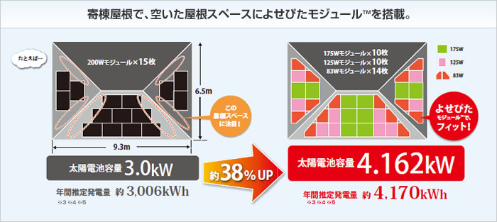 寄棟屋根で、空いた屋根スペースによせぴたモジュールTMを搭載。