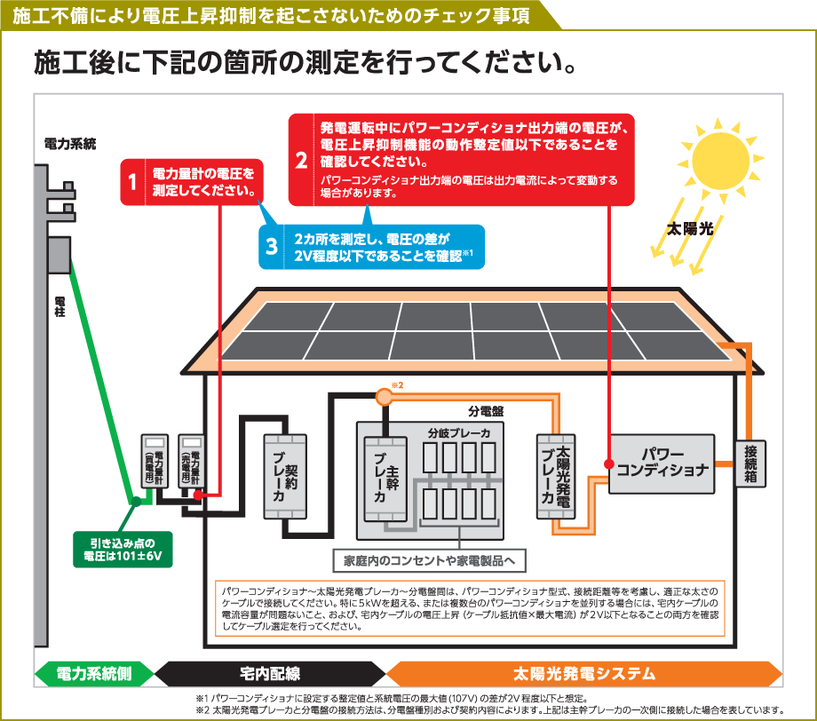 施工不備により電圧上昇抑制を起こさないためのチェック事項