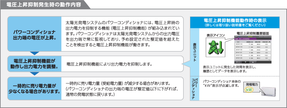 電圧上昇抑制発生時の動作内容