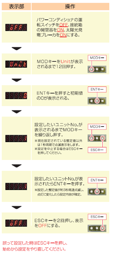 ユニットNo.の設定詳細