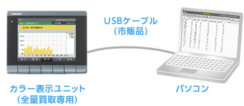 カラー表示ユニットとパソコンをUSBケーブル(市販品)でつないだイメージ