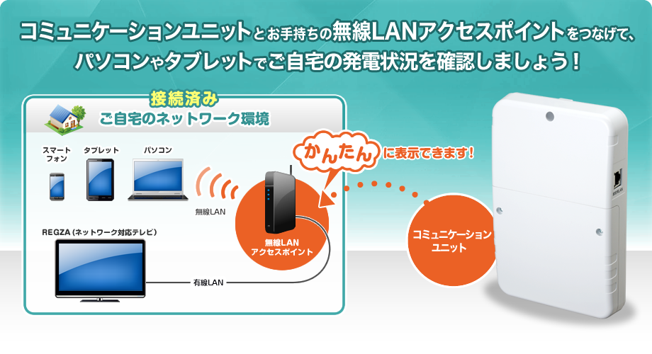 コミュニケーションユニットTMと無線LANアクセスポイントをつなげて、コンピュータやタブレットでご自宅の発電状況を確認しましょう！