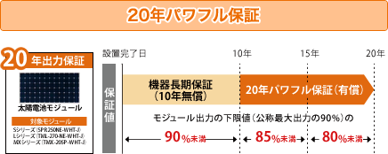 20年パワフル保証