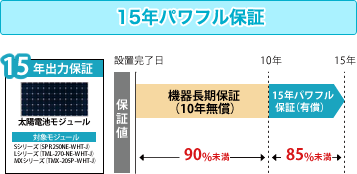 15年パワフル保証