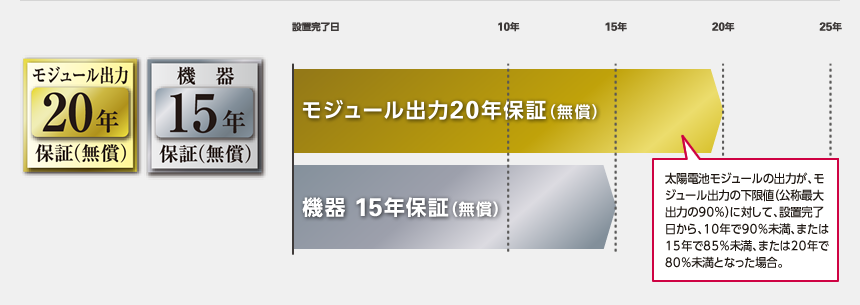 モジュール出力保証、機器15年保証