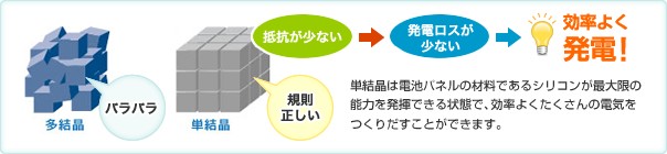 単結晶と多結晶の違いとは？