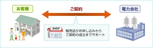 電力会社との手続きは必要ですか？