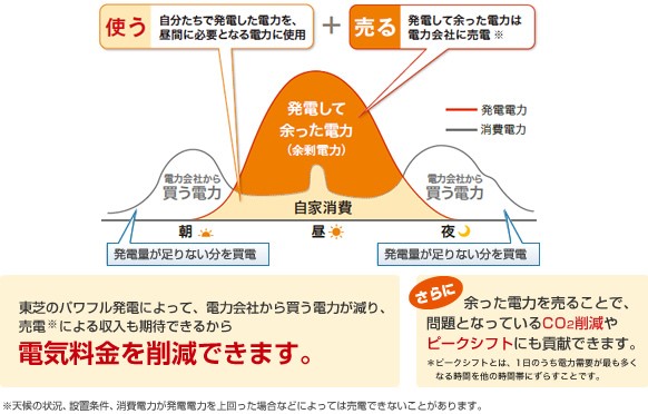 発電して使わなかった電気はどうなりますか？