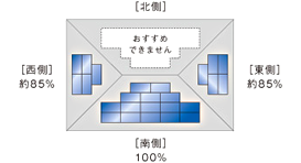 日当たりのよい南側の屋根がおすすめです。