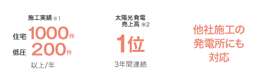 施工実績 住宅1000件以上／年 低圧200件以上／年　太陽電池モジュール累計販売数 1GW以上　太陽光発電売上高 ランキング3年連続1位