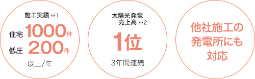 施工実績 住宅1000件以上／年 低圧200件以上／年　太陽電池モジュール累計販売数 1GW以上　太陽光発電売上高 ランキング3年連続1位