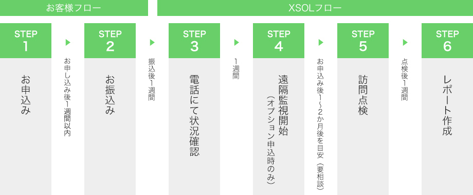 STEP1 お申込み （3営業日後）　STEP2 お振込み （振込後1週間）　STEP3 電話にて状況確認 （1週間）　STEP4 遠隔監視 （お申込み後1～2ヶ月後を目安（要相談））　STEP5 訪問点検 （点検後1週間）　STEP6 レポート作成