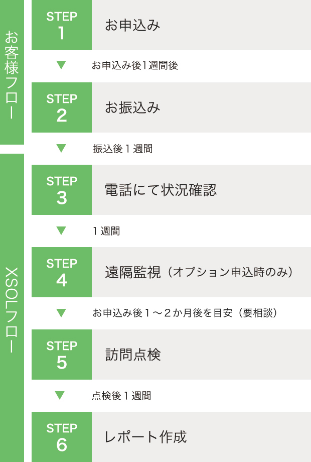 STEP1 お申込み （3営業日後）　STEP2 お振込み （振込後1週間）　STEP3 電話にて状況確認 （1週間）　STEP4 遠隔監視 （お申込み後1～2ヶ月後を目安（要相談））　STEP5 訪問点検 （点検後1週間）　STEP6 レポート作成