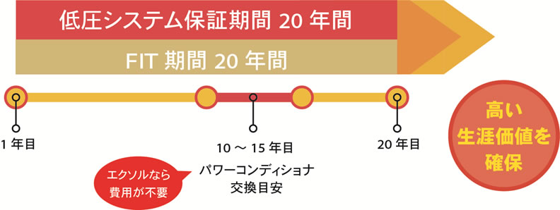 低圧システム20年保証