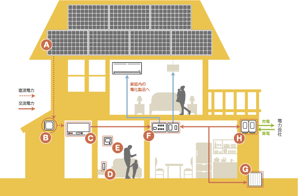 住宅用太陽光発電システムの仕組み 太陽光発電のxsol エクソル