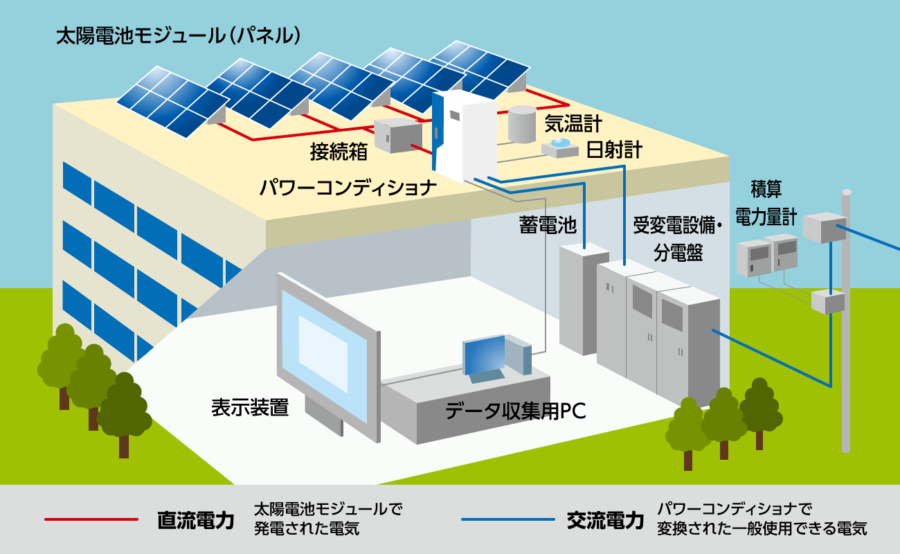 産業用太陽光発電システムの仕組み 太陽光発電のxsol エクソル