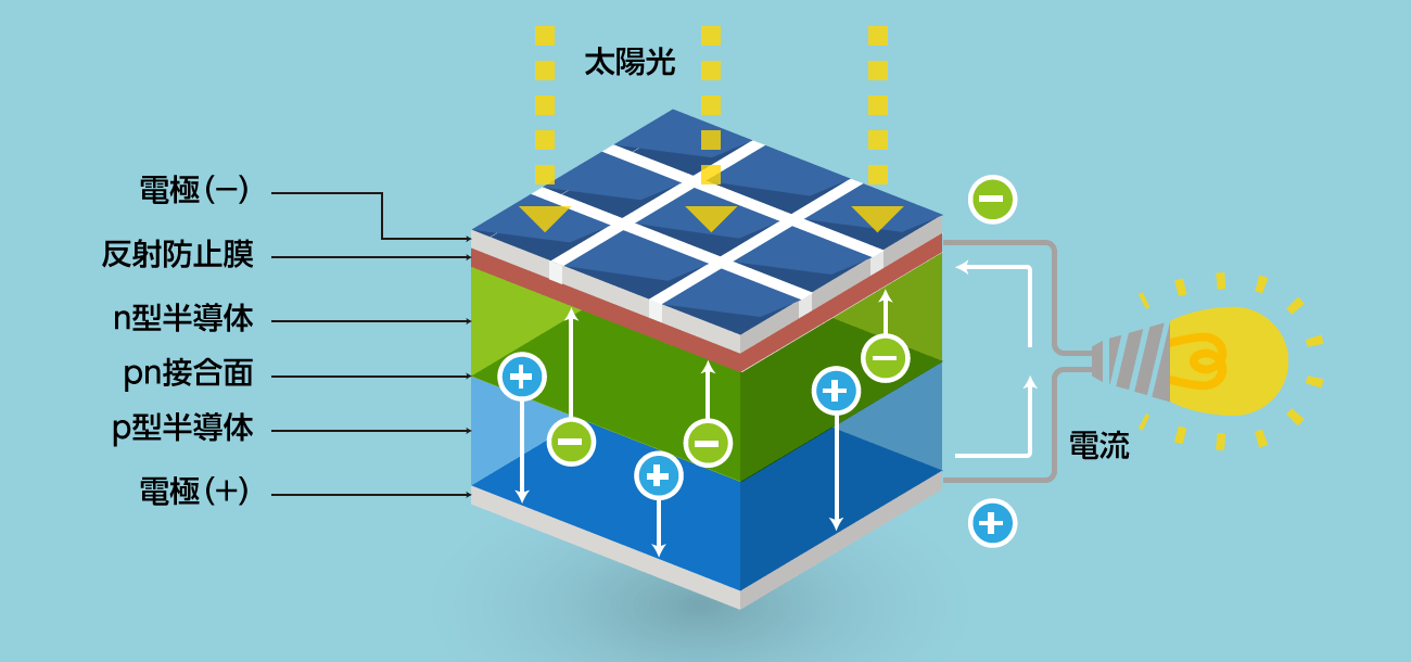 発電 太陽 仕組み 光