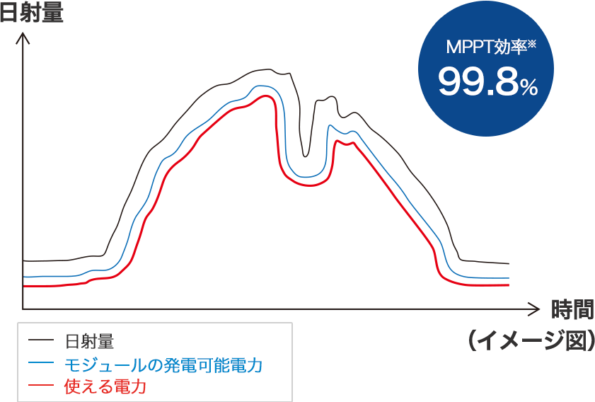 MPPT効率99.8%