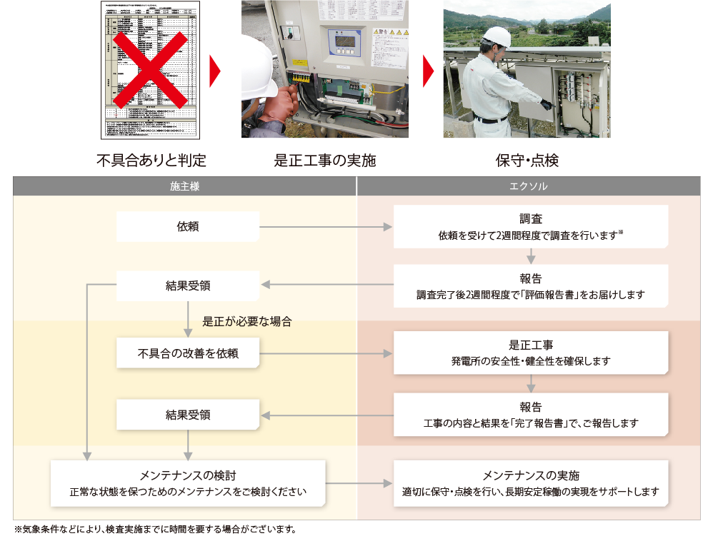 評価検査の流れ