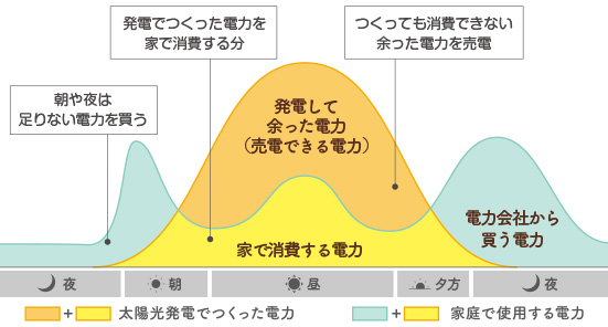 太陽光発電の1日