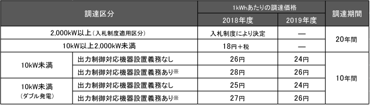 2018年固定価格買取制度